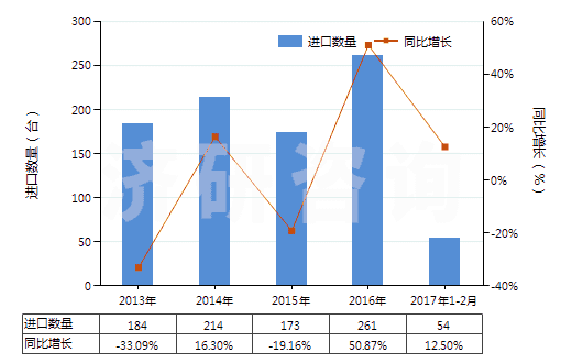 2013-2017年2月中國塑料造粒機(jī)(HS84772010)進(jìn)口量及增速統(tǒng)計(jì)